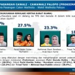 Hasil Survei DPI: Elektabilitas Putri Dakka-Haidir Basir Menguat