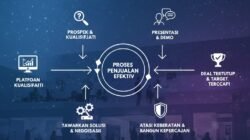 Teknik Closing Penjualan Yang Ampuh Untuk Membantu Tim Sales Mencapai Target Bulanan